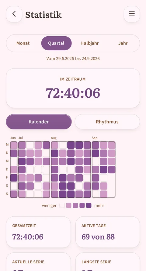 Der Bildschirm Statistik von Rowtine: der Reiter Quartal neben Monat, Halbjahr und Jahr, das Kalenderraster von Mai bis August und die Karten Gesamtzeit 72:30:06 und Aktive Tage 68 von 87 Tagen.
