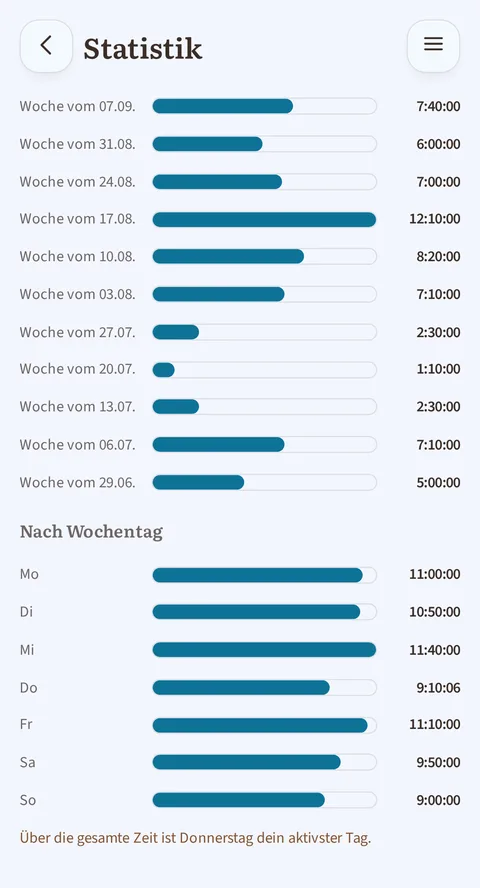Die Statistik in der Ansicht Rhythmus: die Wochen vom 29.06. bis 07.09. als Balken, von 1:10:00 bis 12:10:00, dann Nach Wochentag von Mo bis So, und ganz unten der Satz Über die gesamte Zeit ist Donnerstag dein aktivster Tag.