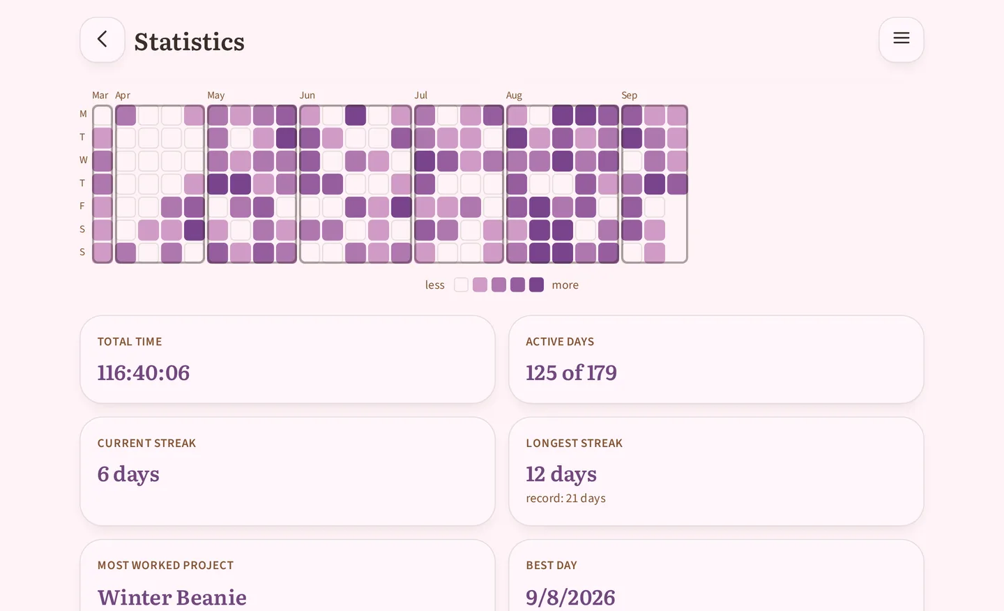 Statistics with room to breathe on a tablet: the calendar grid runs Mar to Sep in one piece, and the tiles line up two by two below it: Total time 116:40:06, Active days 125 of 179, Current streak 6 days, Longest streak 12 days
