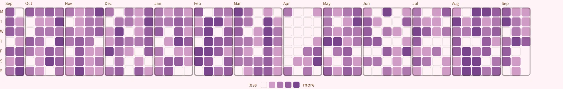 A whole year of the calendar grid, Sep to Sep: one column per week, one square per day, the M T W T F S S initials down the left margin, a heavier frame around each month, and a five-step less-to-more legend