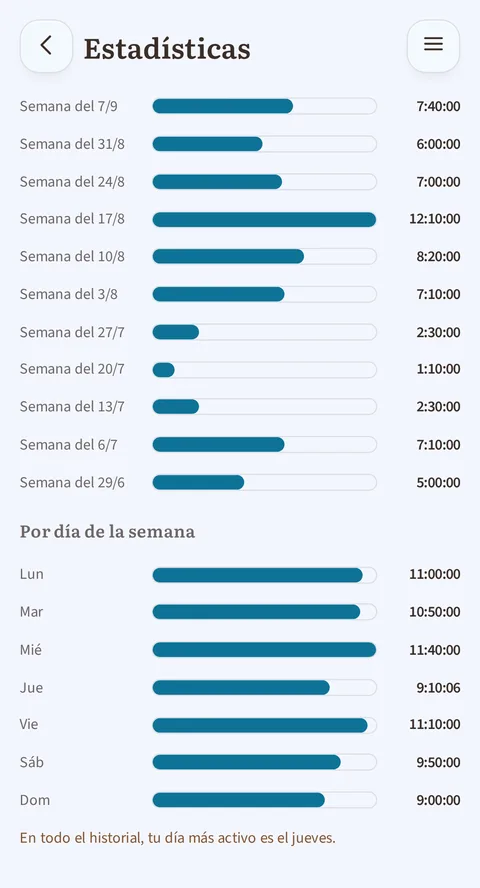 Estadísticas, vista Ritmo: las semanas del 29/6 al 7/9 en barras, de 1:10:00 a 12:10:00, luego Por día de la semana de Lun a Dom, y abajo la frase En todo el historial, tu día más activo es el jueves.