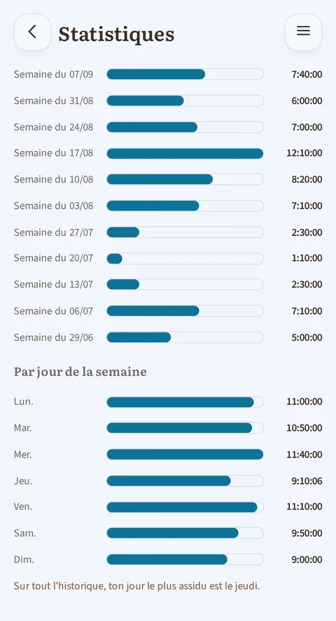 Statistiques, vue Rythme : les semaines du 29/06 au 07/09 en barres, de 1:10:00 à 12:10:00, puis « Par jour de la semaine » de Lun. à Dim., et en bas « Sur tout l'historique, ton jour le plus assidu est le jeudi »